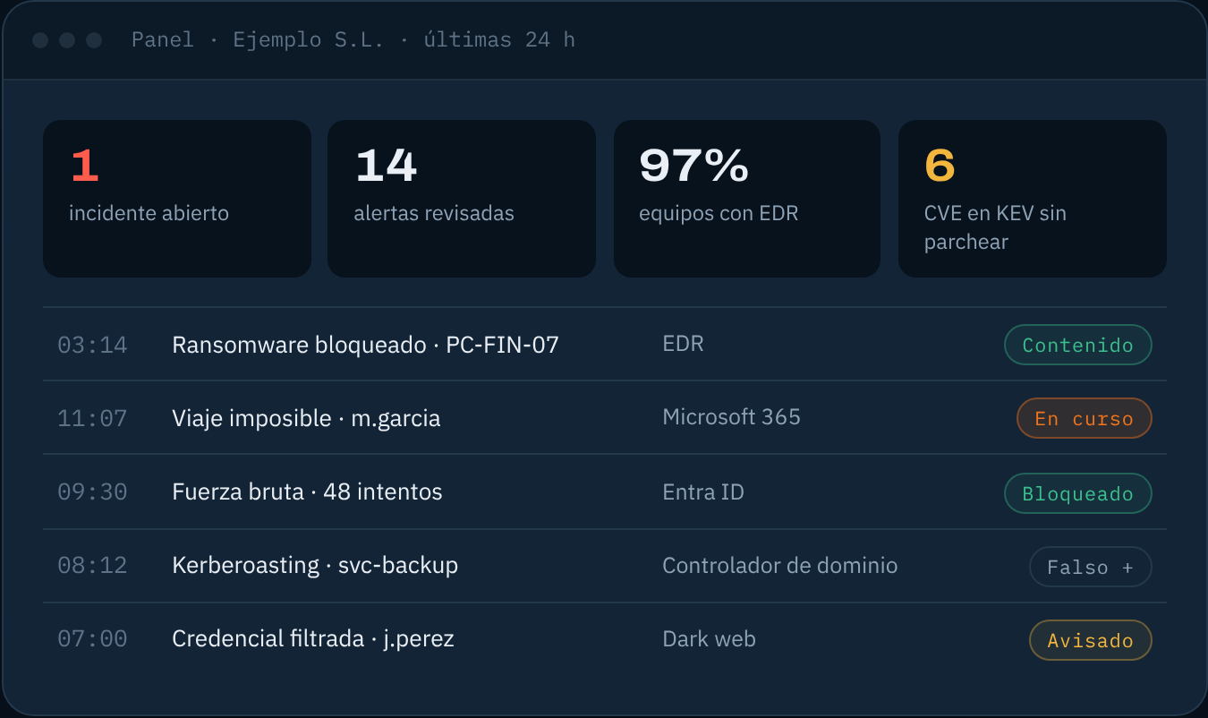 Panel del cliente: Estado de las últimas 24 horas